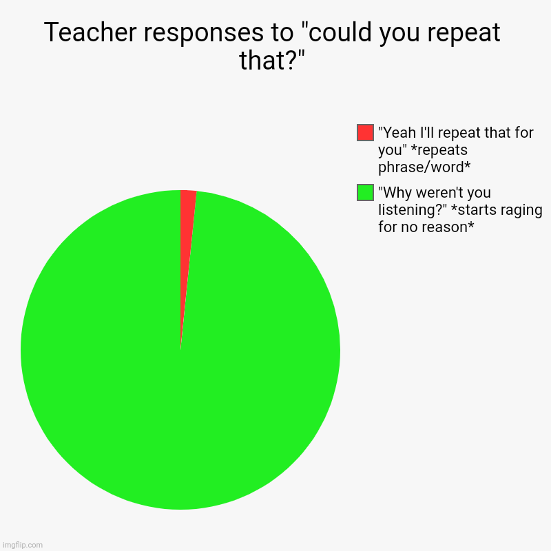 Teacher responses to "could you repeat that?" | "Why weren't you listening?" *starts raging for no reason*, "Yeah I'll repeat that for you"  | image tagged in charts,pie charts | made w/ Imgflip chart maker