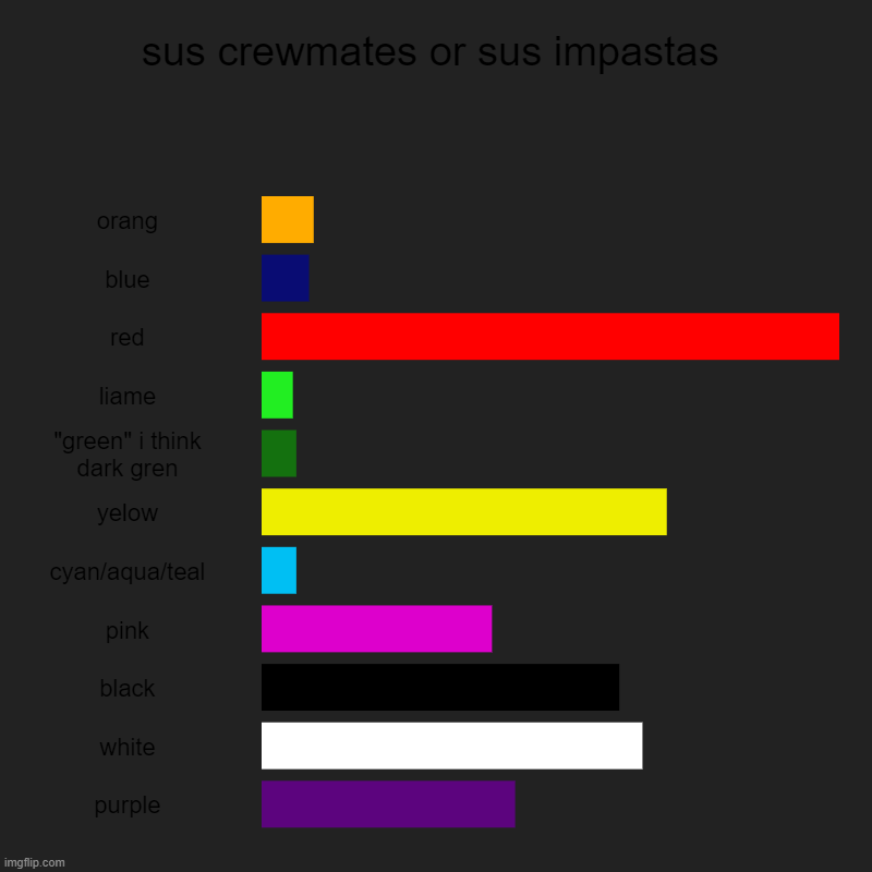 sussy like a melody | sus crewmates or sus impastas | orang, blue, red, liame, "green" i think dark gren, yelow, cyan/aqua/teal, pink, black, white, purple | image tagged in charts,bar charts | made w/ Imgflip chart maker