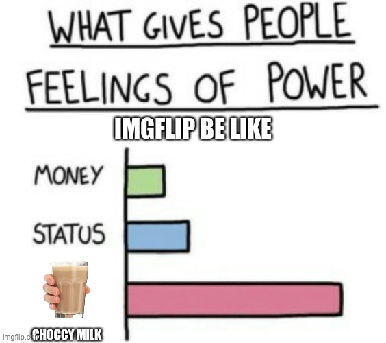 imgflip in a nutshell | IMGFLIP BE LIKE; CHOCCY MILK | image tagged in what gives people feelings of power,imgflip,choccy milk | made w/ Imgflip meme maker