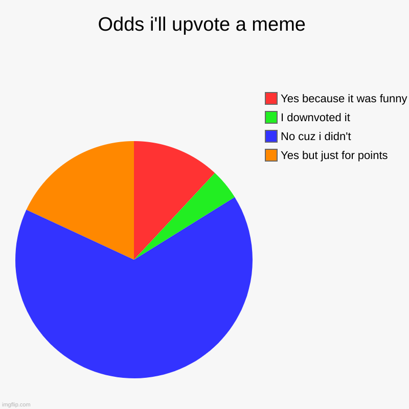 Odds | Odds i'll upvote a meme | Yes but just for points, No cuz i didn't, I downvoted it, Yes because it was funny | image tagged in charts,pie charts,memes | made w/ Imgflip chart maker