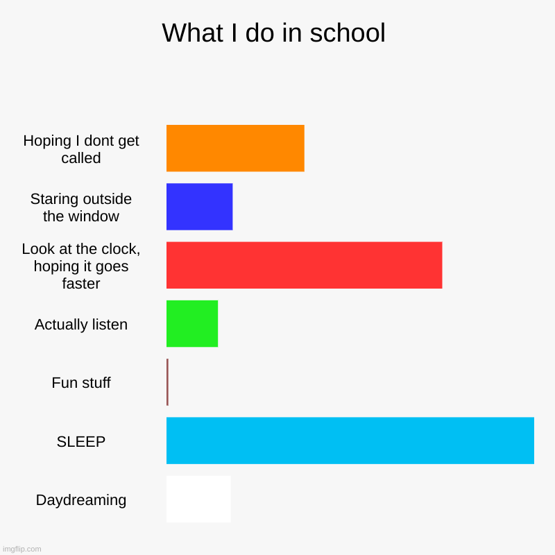 What I do in school | Hoping I dont get called, Staring outside the window, Look at the clock, hoping it goes faster, Actually listen, Fun s | image tagged in charts,bar charts | made w/ Imgflip chart maker