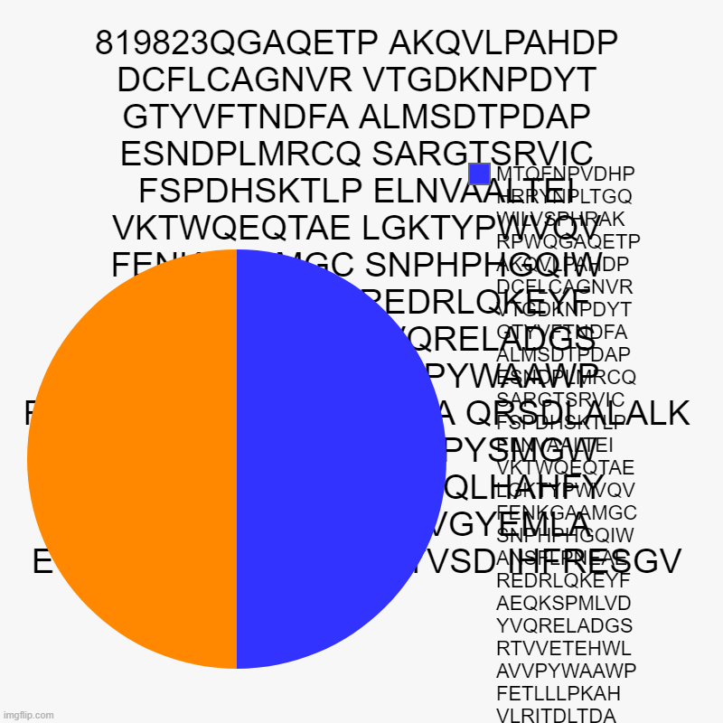 AAYHUH I11981BNJAAHSBGYNAKKLAAASTRKEEASTRKOEFCKDNHELLSNJAAAA | 819823QGAQETP AKQVLPAHDP DCFLCAGNVR VTGDKNPDYT GTYVFTNDFA ALMSDTPDAP ESNDPLMRCQ SARGTSRVIC FSPDHSKTLP ELNVAALTEI VKTWQEQTAE LGKTYPWVQV FENKG | image tagged in charts,pie charts | made w/ Imgflip chart maker