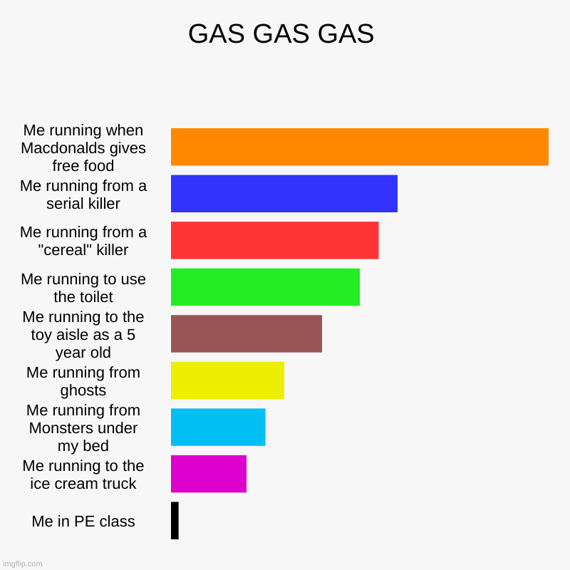 GAS GAS GAS | Me running when Macdonalds gives free food, Me running from a serial killer, Me running from a "cereal" killer, Me running to  | image tagged in charts,bar charts | made w/ Imgflip chart maker