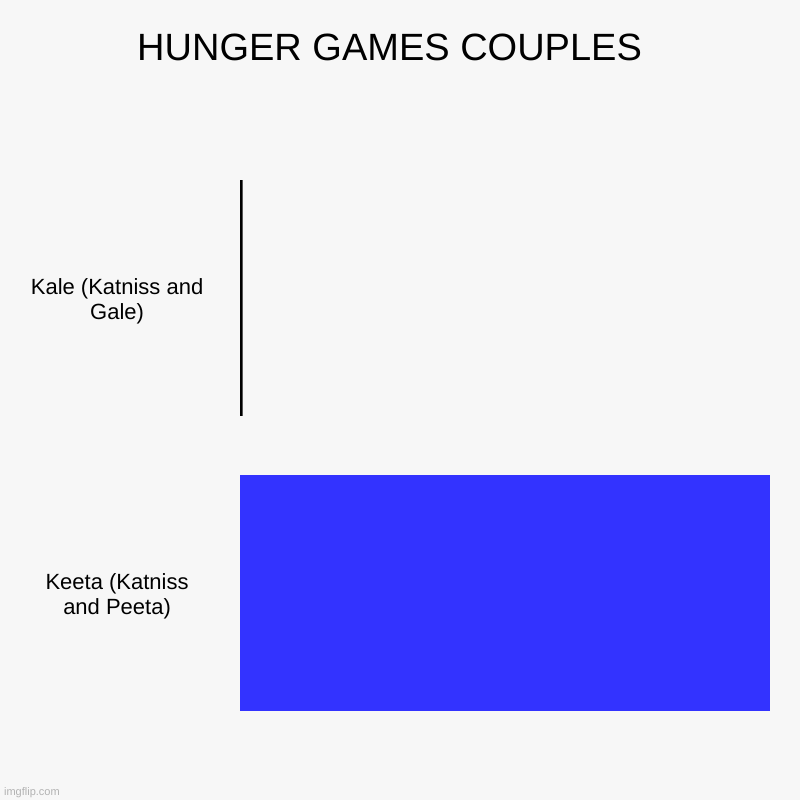 HUNGER GAMES COUPLES  | Kale (Katniss and Gale), Keeta (Katniss and Peeta) | image tagged in charts,bar charts | made w/ Imgflip chart maker