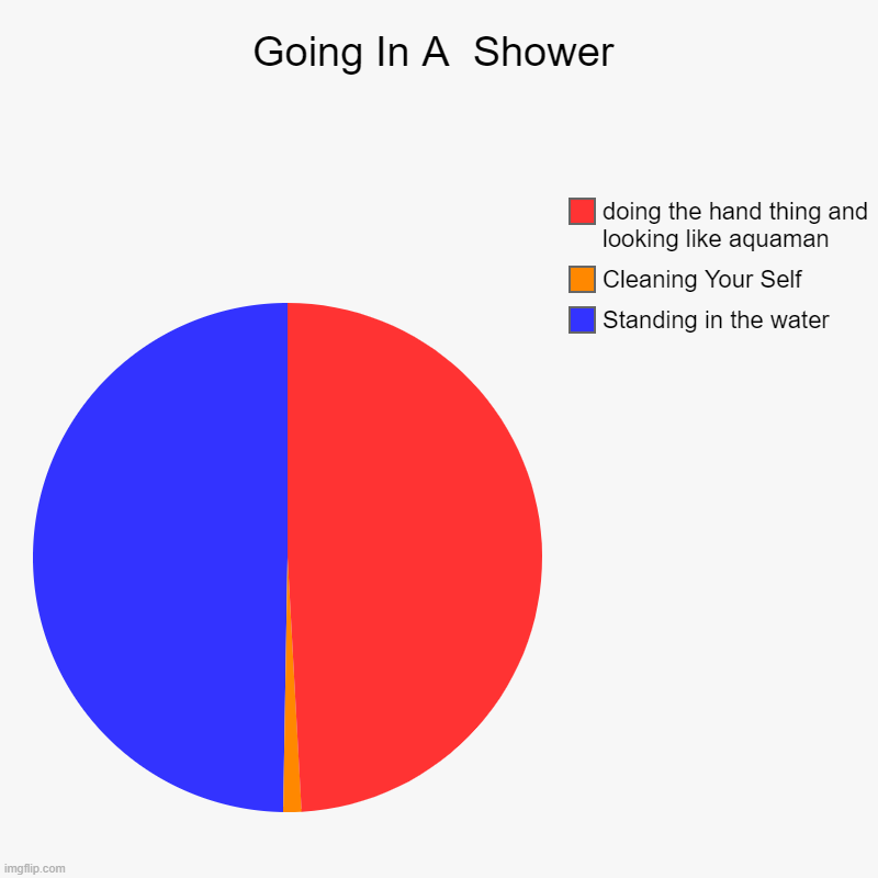 going in the shower | Going In A  Shower | Standing in the water, Cleaning Your Self, doing the hand thing and looking like aquaman | image tagged in charts,pie charts | made w/ Imgflip chart maker