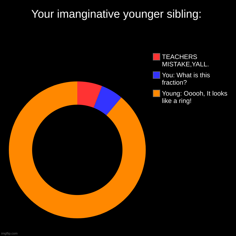 Your imaginative younger sibling | Your imanginative younger sibling: | Young: Ooooh, It looks like a ring!, You: What is this fraction?, TEACHERS MISTAKE,YALL. | image tagged in charts,donut charts | made w/ Imgflip chart maker