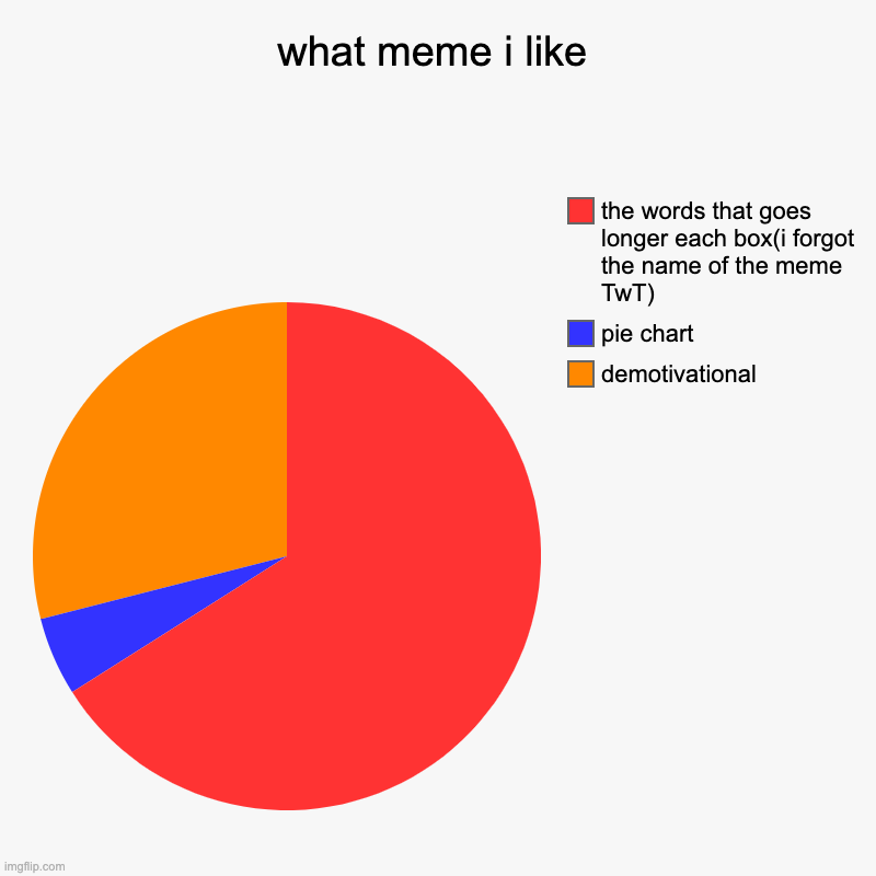 what meme i like | demotivational, pie chart, the words that goes longer each box(i forgot the name of the meme TwT) | image tagged in charts,pie charts | made w/ Imgflip chart maker
