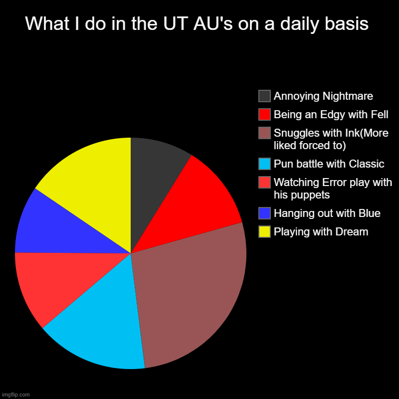 Pretty much what I do | What I do in the UT AU's on a daily basis | Playing with Dream, Hanging out with Blue, Watching Error play with his puppets, Pun battle with | image tagged in charts,pie charts,undertale,daily show,i have no idea what i am doing | made w/ Imgflip chart maker