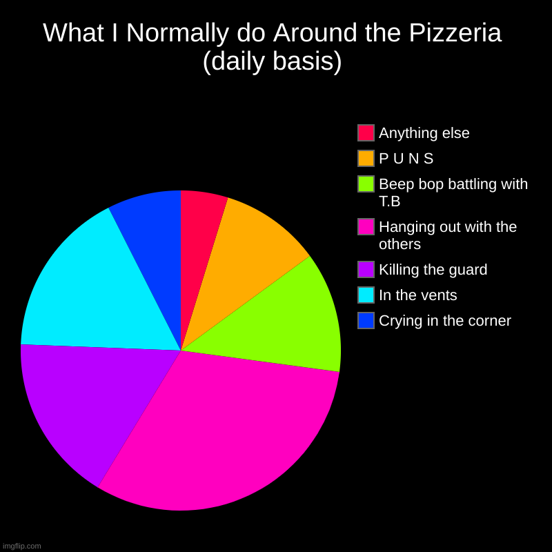 Nope just a chart, you may keep scrolling now | What I Normally do Around the Pizzeria (daily basis) | Crying in the corner, In the vents, Killing the guard , Hanging out with the others,  | image tagged in charts,pie charts | made w/ Imgflip chart maker
