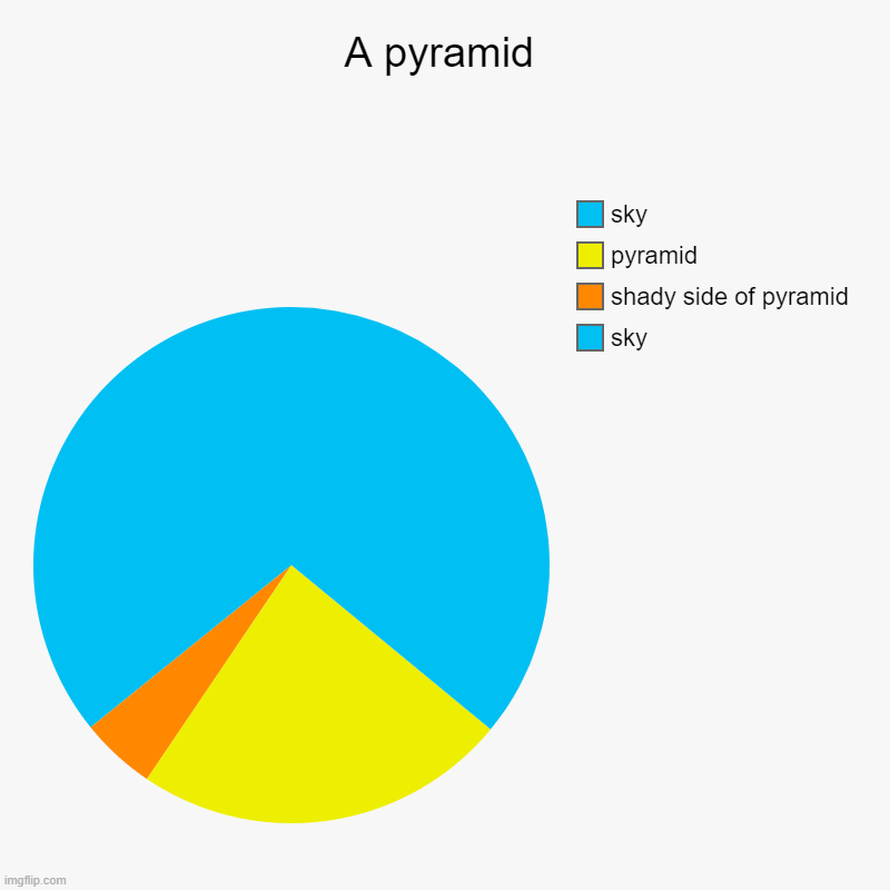 This is a pyramid! | A pyramid | sky, shady side of pyramid, pyramid, sky | image tagged in charts,pie charts | made w/ Imgflip chart maker