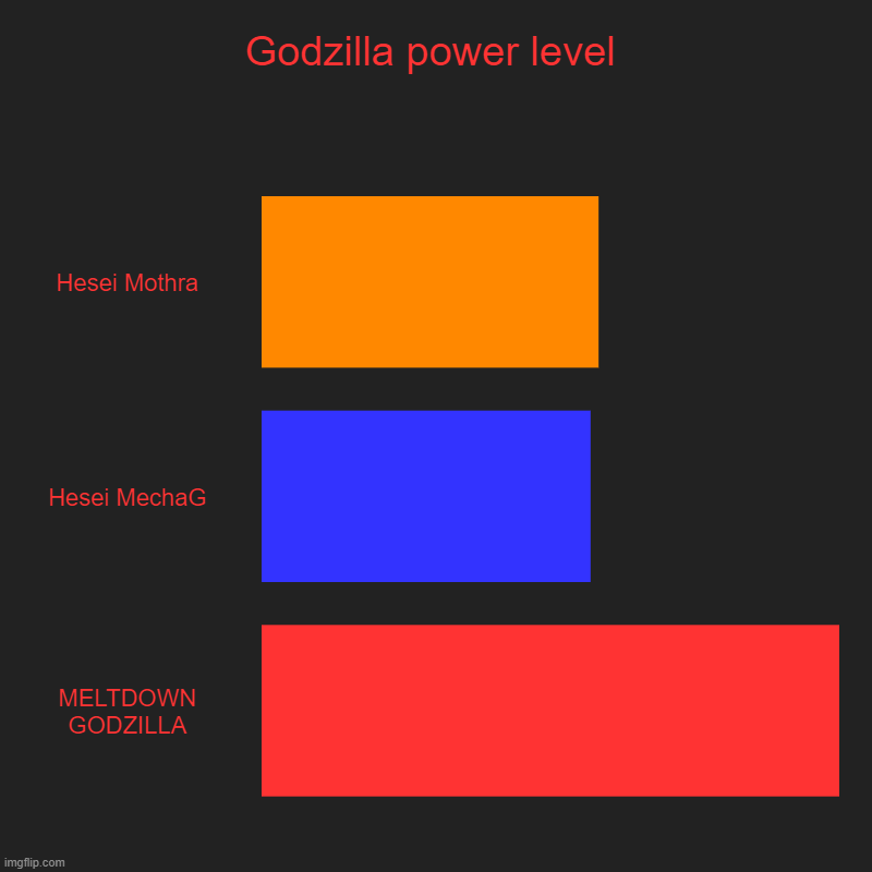 Godzilla power level | Hesei Mothra, Hesei MechaG, MELTDOWN GODZILLA | image tagged in charts,bar charts | made w/ Imgflip chart maker