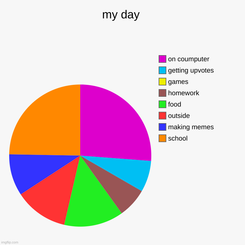 my weekday | my day | school, making memes, outside, food, homework, games, getting upvotes, on coumputer | image tagged in charts,pie charts | made w/ Imgflip chart maker