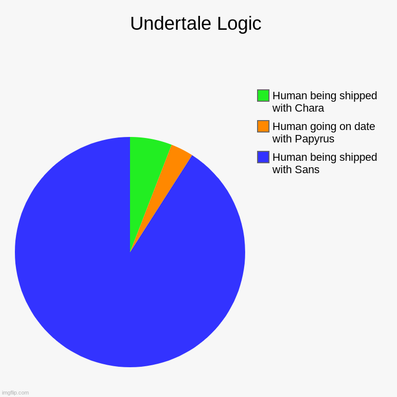 Undertale Logic | Human being shipped with Sans, Human going on date with Papyrus , Human being shipped with Chara | image tagged in charts,pie charts | made w/ Imgflip chart maker