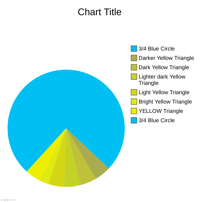 3/4 Blue Circle , YELLOW Triangle, Bright Yellow Triangle, Light Yellow Triangle, Lighter dark Yellow Triangle, Dark Yellow Triangle, Darker | image tagged in charts,pie charts | made w/ Imgflip chart maker