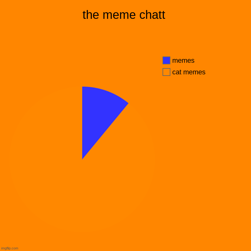 the meme chatt | cat memes, memes | image tagged in charts,pie charts | made w/ Imgflip chart maker