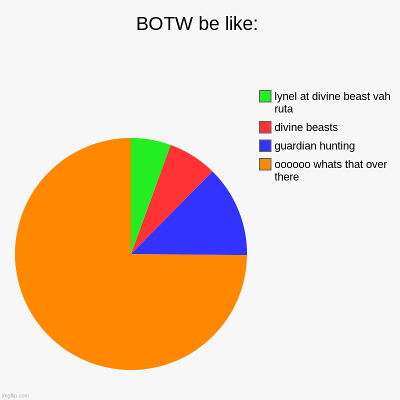 BOTW be like: | oooooo whats that over there, guardian hunting, divine beasts, lynel at divine beast vah ruta | image tagged in charts,pie charts | made w/ Imgflip chart maker