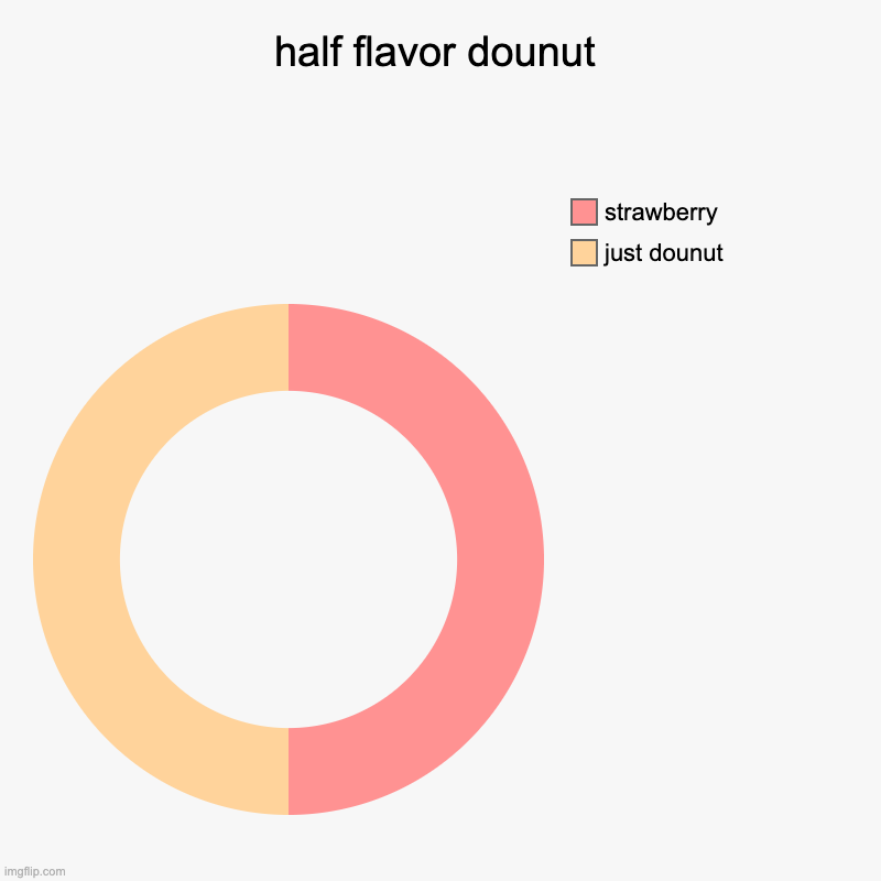 half covered dounut | half flavor dounut | just dounut, strawberry | image tagged in charts,donut charts | made w/ Imgflip chart maker