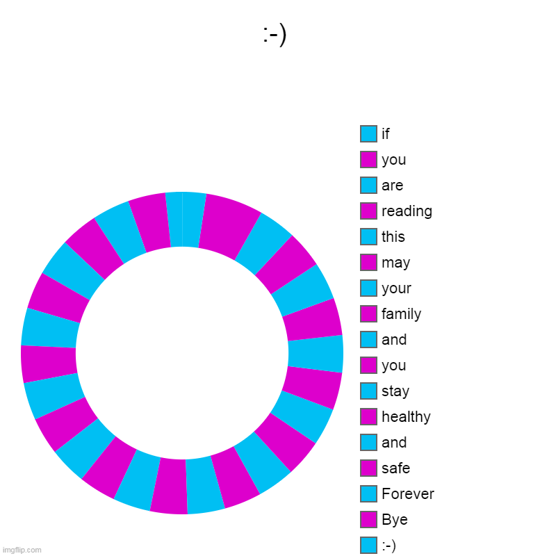 :-) |, :-), Bye, Forever, safe, and, healthy, stay, you, and, family, your, may, this, reading, are, you, if | image tagged in charts,donut charts | made w/ Imgflip chart maker