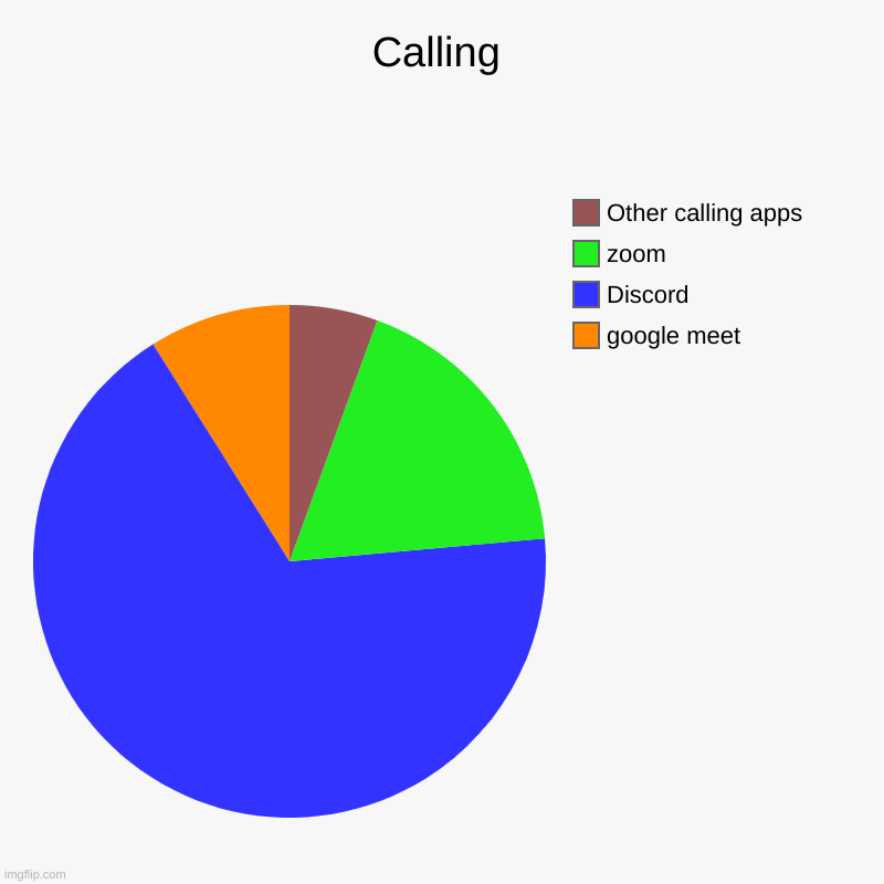 Calling apps for chromebook | Calling | google meet, Discord, zoom, Other calling apps | image tagged in charts,pie charts | made w/ Imgflip chart maker