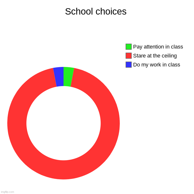 School fr though | School choices | Do my work in class, Stare at the ceiling , Pay attention in class | image tagged in charts,donut charts | made w/ Imgflip chart maker