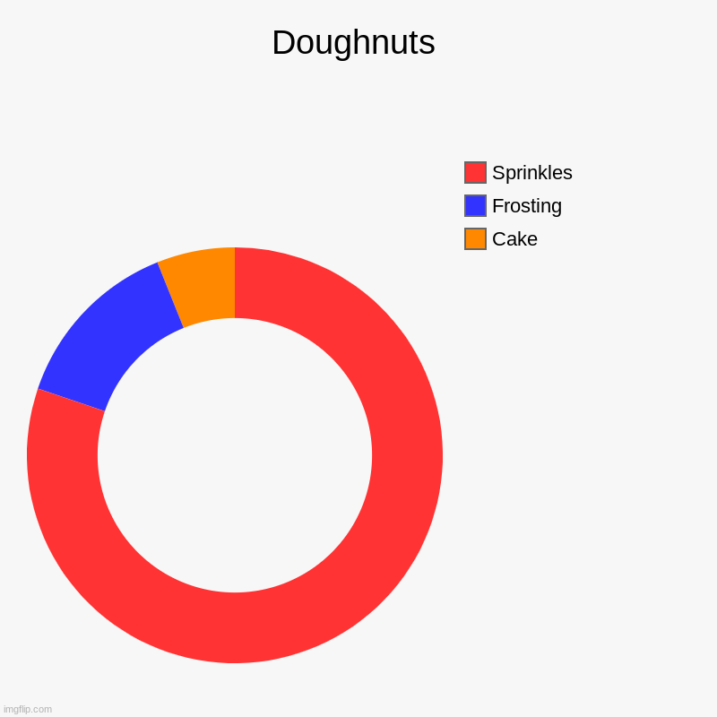 Doughnuts | Cake, Frosting, Sprinkles | image tagged in charts,donut charts | made w/ Imgflip chart maker