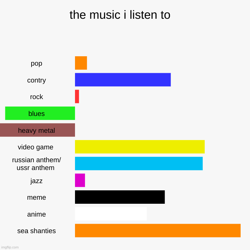 look at me i'm so original | the music i listen to   | pop, contry, rock, blues, heavy metal, video game , russian anthem/ ussr anthem , jazz, meme, anime, sea shanties | image tagged in charts,bar charts | made w/ Imgflip chart maker
