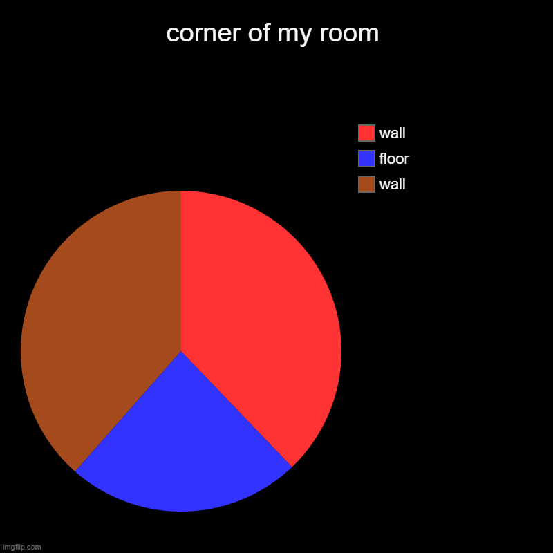 corner of my room | wall, floor, wall | image tagged in charts,pie charts | made w/ Imgflip chart maker