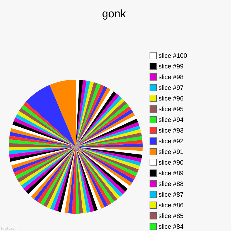 gonk | gonk | | made w/ Imgflip chart maker