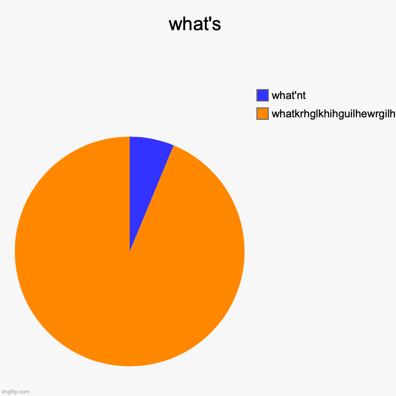 what | what's | whatkrhglkhihguilhewrgilhweriug, what'nt | image tagged in charts,pie charts | made w/ Imgflip chart maker