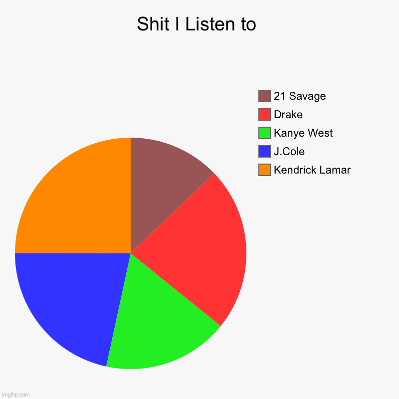 Shit I Listen to | Kendrick Lamar , J.Cole , Kanye West, Drake, 21 Savage | image tagged in charts,pie charts,rap | made w/ Imgflip chart maker