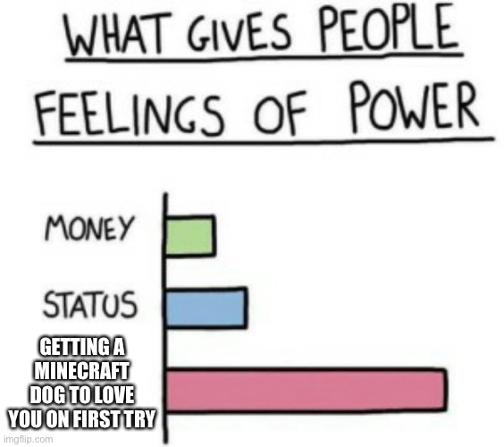 No | GETTING A MINECRAFT DOG TO LOVE YOU ON FIRST TRY | image tagged in what gives people feelings of power,minecraft | made w/ Imgflip meme maker