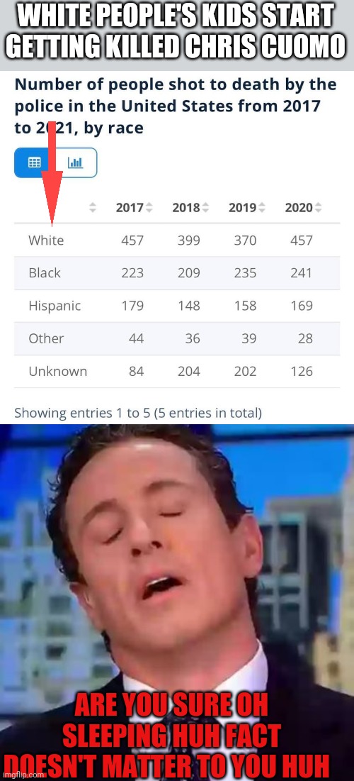 Here's the thing more non-black people die from cop than black | WHITE PEOPLE'S KIDS START GETTING KILLED CHRIS CUOMO; ARE YOU SURE OH SLEEPING HUH FACT DOESN'T MATTER TO YOU HUH | image tagged in chris cuomo | made w/ Imgflip meme maker