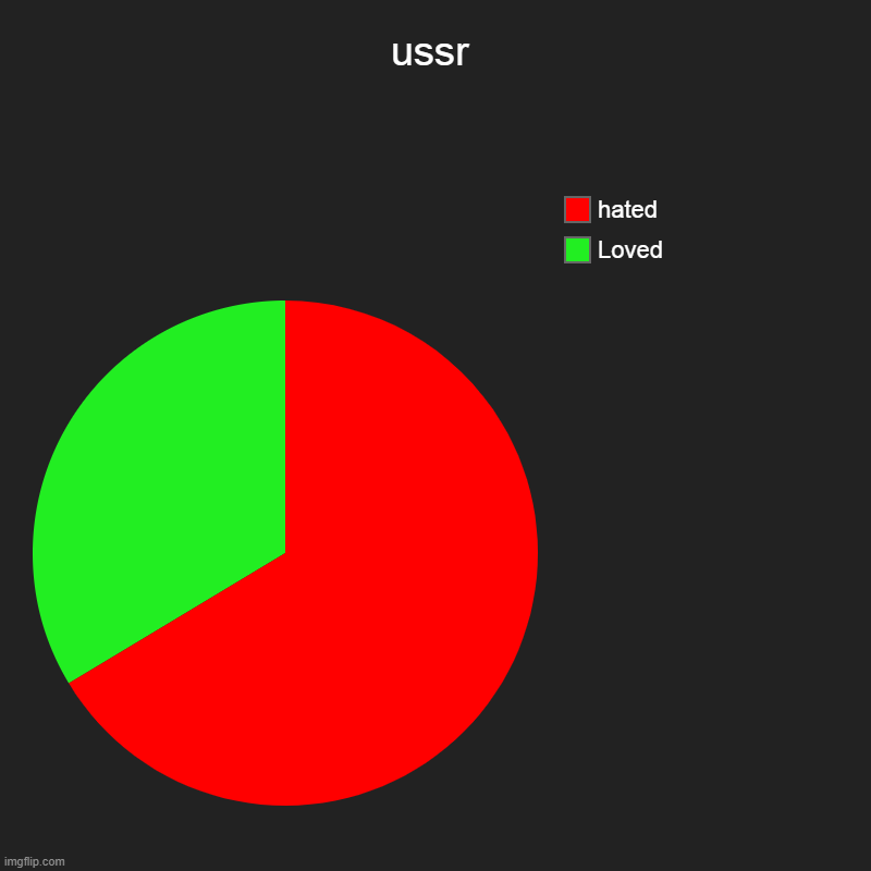 ussr | ussr | Loved, hated | image tagged in charts,pie charts | made w/ Imgflip chart maker