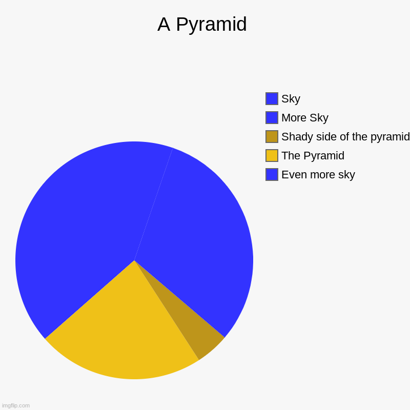 Did I just make a picture of a pyramid in a pic chart? | A Pyramid | Even more sky, The Pyramid, Shady side of the pyramid, More Sky, Sky | image tagged in charts,pie charts,memes | made w/ Imgflip chart maker