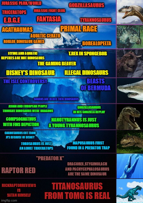 Dinosaur Ice Berg | JURASSIC PARK/WORLD; GODZILLASAURUS; JURASSIC FIGHT CLUB; TRICERATOPS; FANTASIA; E.D.G.E; TYRANNOSAURUS; PRIMAL RAGE; AGATHAUMAS; AQUATIC CERATO; ROBLOX DINOSAUR GAMES; BOREALOPELTA; T.REX IN SPONGEBOB; FLYING AND AQUATIC REPTILES ARE NOT DINOSAURS; THE GAMING BEAVER; ILLEGAL DINOSAURS; DISNEY'S DINOSAUR; THE ISLE CONTROVERSY; BEASTS OF BERMUDA; SHARKS ARE OLDER THEN DINOSAURS; ASIAN AND EUROPEAN PEOPLE THOUGHT DINOSAURS WERE DRAGONS; GODZILLASAURUS IN NES GODZILLA REPLAY; COMPSOGNATHUS WITH FINS DEPICTION; NANOTYRANNUS IS JUST A YOUNG TYRANNOSAURUS; CARNOTAURUS CUT FROM JP3 BECAUSE OF DISNEY; MAPUSAURUS FIRST FOUND IN A PREDATOR TRAP; TOROSAURUS IS JUST AN ADULT TRICERATOPS; "PREDATOR X"; DRACOREX,STYGIMOLACH AND PACHYCEPHALOSAURUS ARE THE SAME DINOSAUR; RAPTOR RED; RICKRAPTORREVIEWS IS SATAN HIMSELF; TITANOSAURUS FROM TOMG IS REAL | image tagged in iceberg levels tiers | made w/ Imgflip meme maker
