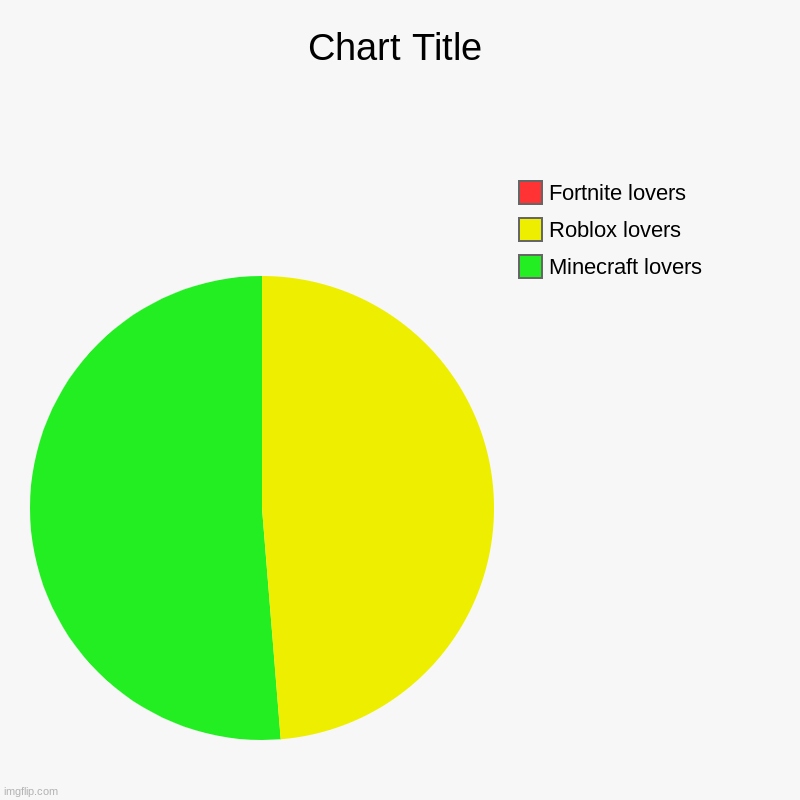 No | Minecraft lovers, Roblox lovers, Fortnite lovers | image tagged in charts,pie charts,a,roblx forever | made w/ Imgflip chart maker