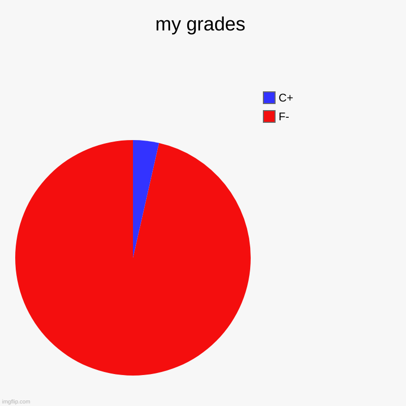 my grades | F-, C+ | image tagged in charts,pie charts | made w/ Imgflip chart maker