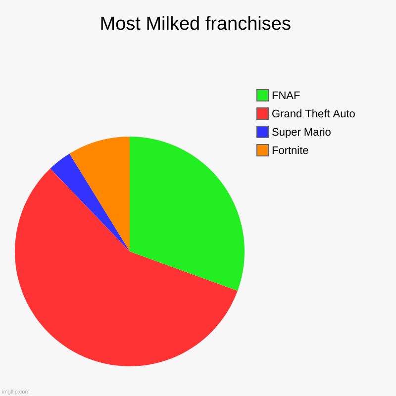 Most Milked and Overrated franchises | Most Milked franchises | Fortnite, Super Mario, Grand Theft Auto, FNAF | image tagged in charts,pie charts,games,franchises,overrated,milked | made w/ Imgflip chart maker