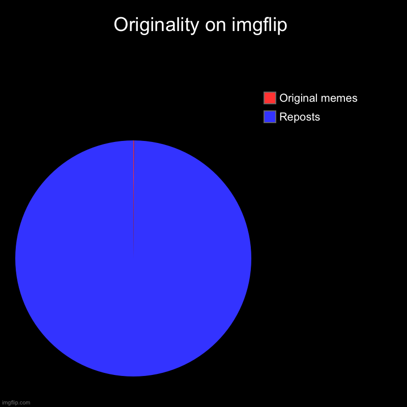 bruh momento | Originality on imgflip | Reposts, Original memes | image tagged in charts,pie charts | made w/ Imgflip chart maker