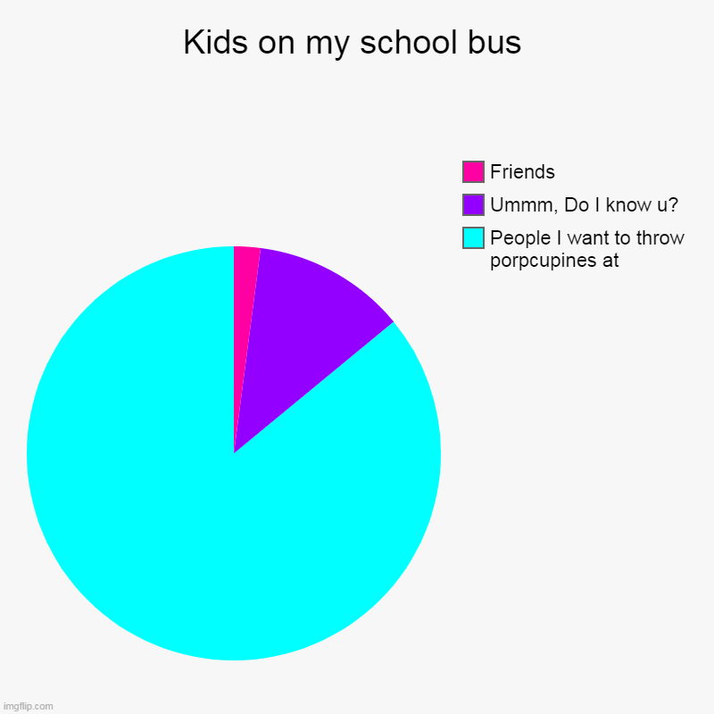 Kids on my school bus | People I want to throw porpcupines at, Ummm, Do I know u?, Friends | image tagged in pie charts,annoying kids at school,school bus meme | made w/ Imgflip chart maker