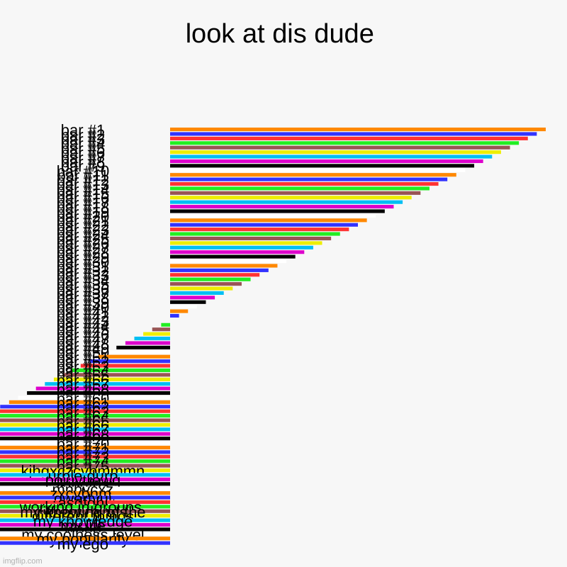 look at dis dude |, kjhgxczcvbmmmn, urble durp, poiuytrewq, lkjhgfds, mnbvcxz, zxcvbnm,, qwertyui, asdfghj, working in groups , diffrent thi | image tagged in charts,bar charts | made w/ Imgflip chart maker