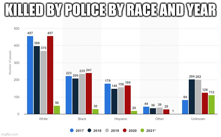 KILLED BY POLICE BY RACE AND YEAR | made w/ Imgflip meme maker