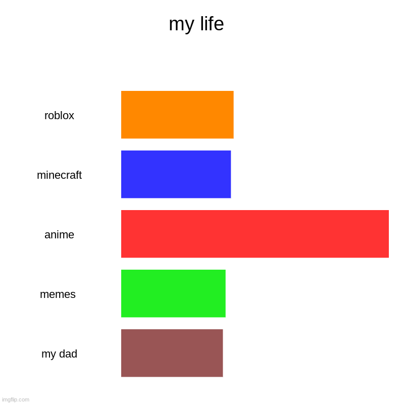 my life  | roblox, minecraft, anime, memes , my dad | image tagged in charts,bar charts | made w/ Imgflip chart maker