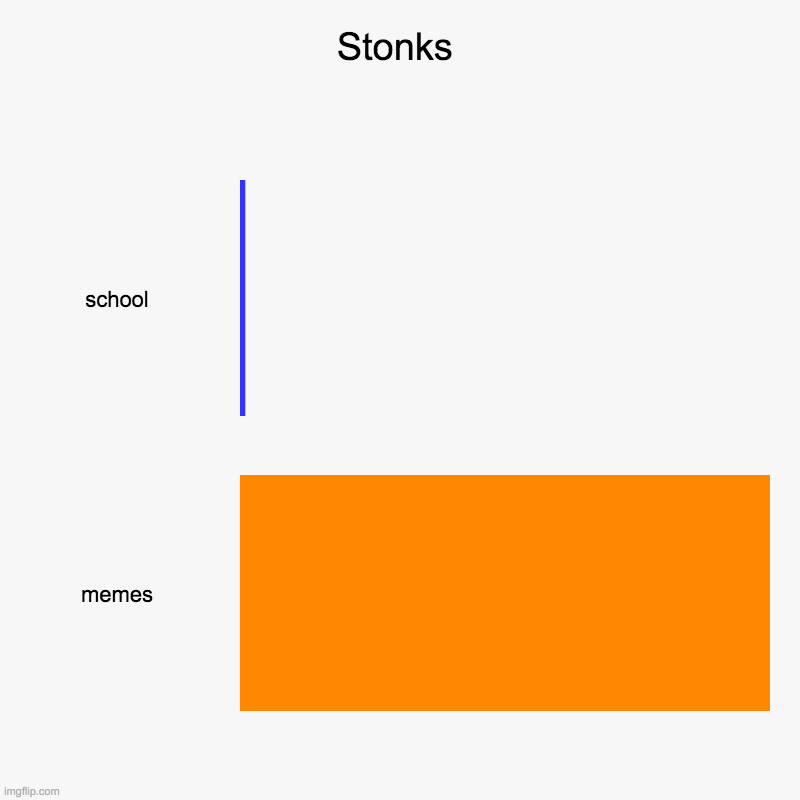 STONKS | Stonks | school, memes | image tagged in charts,bar charts | made w/ Imgflip chart maker