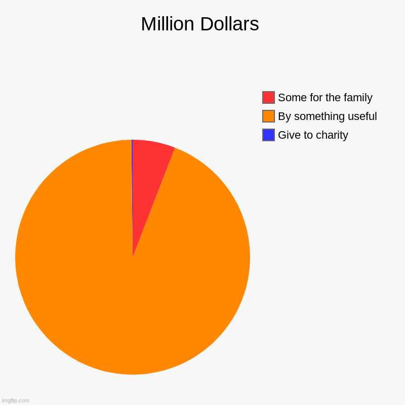 Million dollars | Million Dollars | Give to charity, By something useful, Some for the family | image tagged in charts,pie charts | made w/ Imgflip chart maker