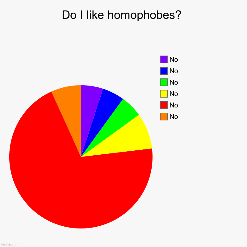 Do I like homophobes? | No, No, No, No, No, No | image tagged in charts,pie charts,homophobe,homophobes,homophobic,homophobia | made w/ Imgflip chart maker