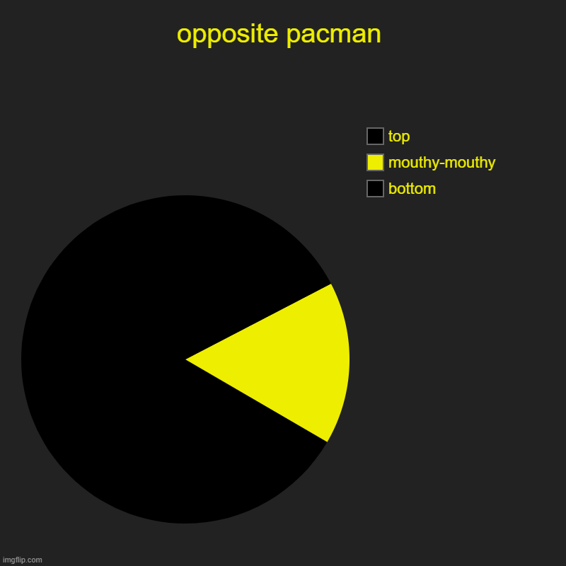 oppisite pacman | opposite pacman | bottom, mouthy-mouthy, top | image tagged in charts,pie charts | made w/ Imgflip chart maker