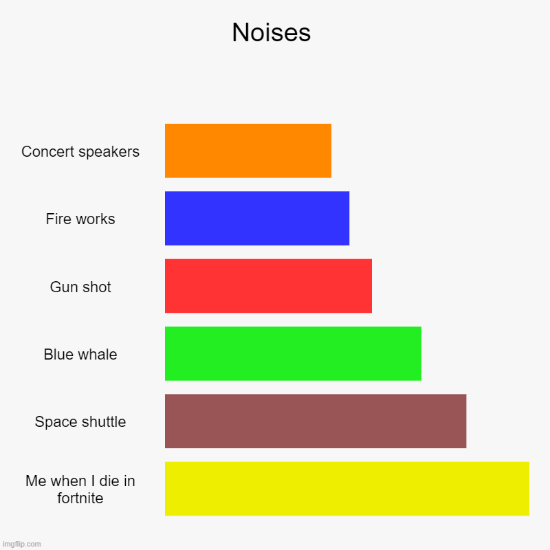 Noises | Concert speakers, Fire works, Gun shot, Blue whale, Space shuttle, Me when I die in fortnite | image tagged in charts,bar charts | made w/ Imgflip chart maker