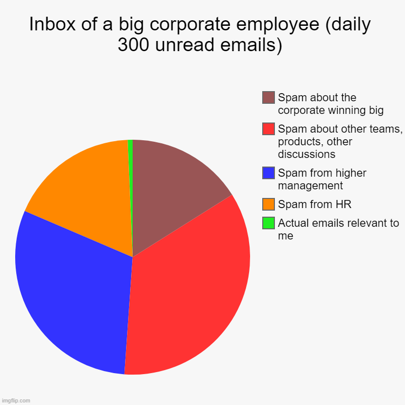 Inbox of a big corporate employee (daily 300 unread emails) | Actual emails relevant to me, Spam from HR, Spam from higher management, Spam  | image tagged in charts,pie charts | made w/ Imgflip chart maker