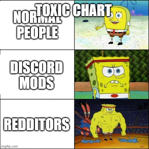 Spongebob strong | TOXIC CHART; NORMAL PEOPLE; DISCORD MODS; REDDITORS | image tagged in spongebob strong | made w/ Imgflip meme maker